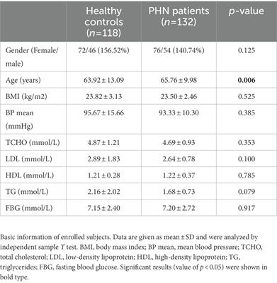 Genetic polymorphisms of PRKAA1 (AMPKα1) and postherpetic pain susceptibility: Multicenter, randomized control, and haplotype analysis study